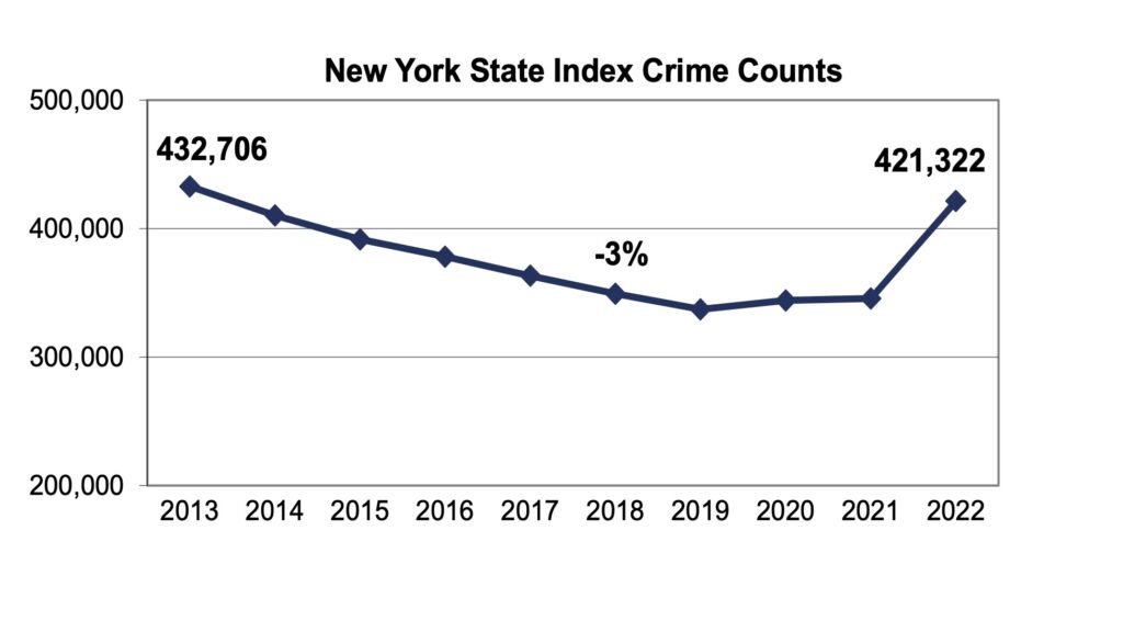 NYS Crime Index Report, 2022